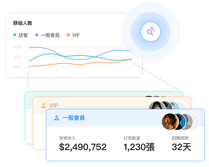 追蹤顧客群組趨勢